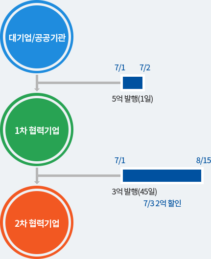 이용기업의 이익 예시 - 자세한 내용은 다음 텍스트에서 설명