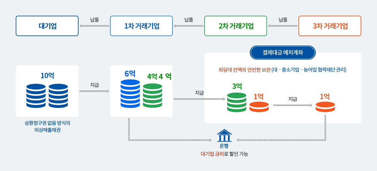 상생결제시스템 목적 도식도 - 자세한 내용은 다음 텍스트에서 설명