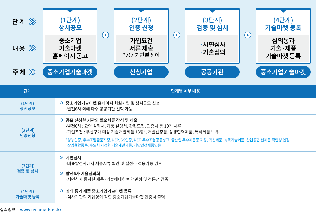 발전6사 중소기업기술마켓 등록 절차