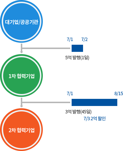 이용기업의 이익 예시 - 자세한 내용은 다음 텍스트에서 설명